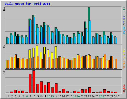 Daily usage for April 2014