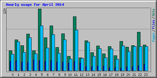 Hourly usage for April 2014