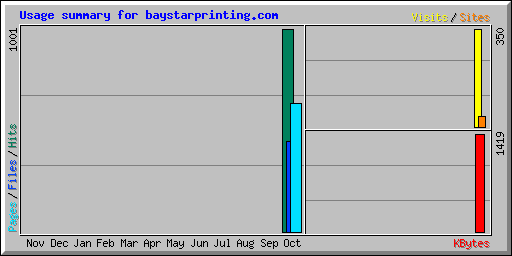 Usage summary for baystarprinting.com